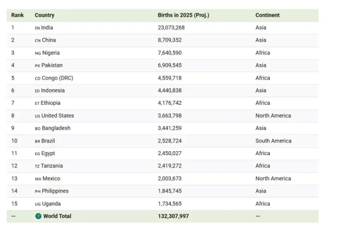 România în poziția sa din 2025 în ceea ce privește nașterile: întrecută de 17 țări implicate în război.