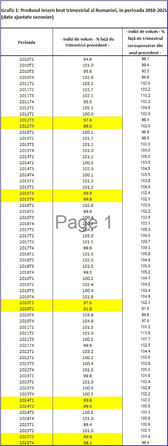 România a intrat în recesiune tehnică, confirmă Institutul Național de Statistică. PIB-ul încă „e în mișcare”, dar sectorul privat devine din ce în ce mai precaut și oprește avansul.