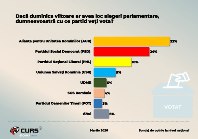 Cum ar vota cetățenii români la scrutinul parlamentar: AUR pe primul loc, urmat de celelalte formațiuni (sondaj)