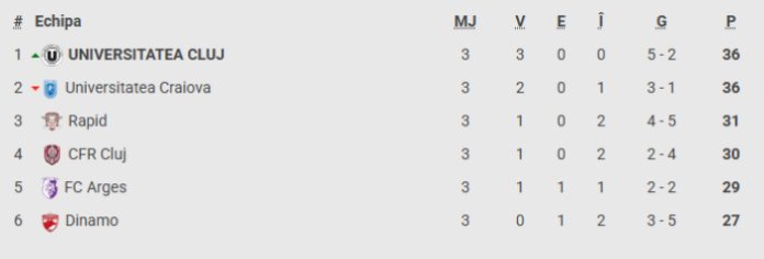Universitatea Craiova - CFR Cluj 2-0: Oltenii au ajuns la liderul U Cluj.