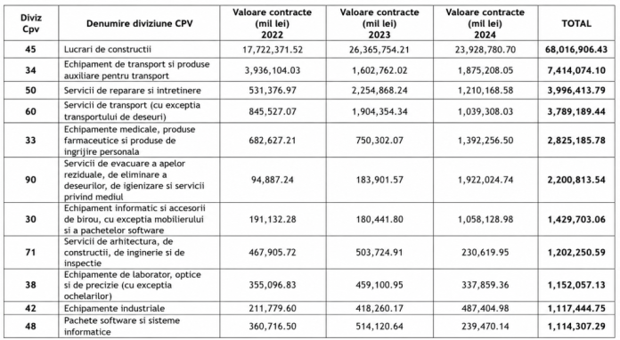 Licitații cu un singur participant: cum a reușit statul să ofere contracte de 100 miliarde lei fără rivalitate