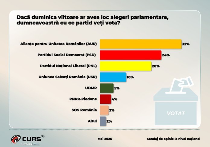 Sondaj CURS: AUR continuă să fie în frunte, însă distanța se micșorează. Starea partidelor din coaliția descompusă și noutățile în ierarhia încrederii.