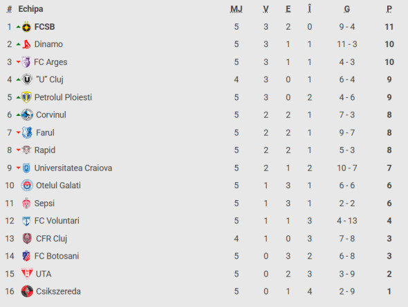 Universitatea Craiova - Ararat-Armenia 1-1: Remiză pe ”Ion Oblemenco”! Accesul se stabilește în deplasare
